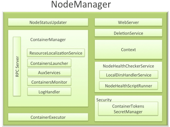 nodemanager架构